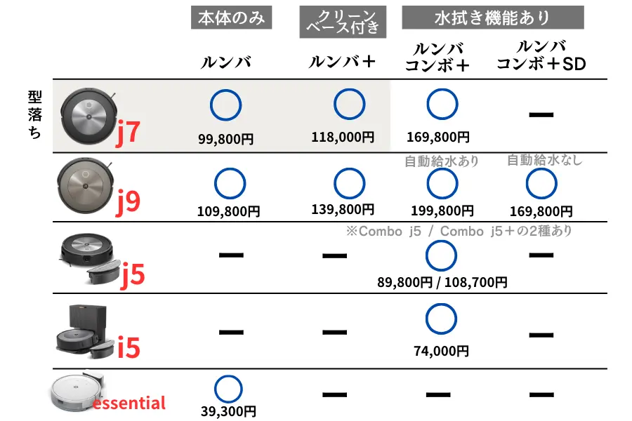 ルンバの現行モデル一覧