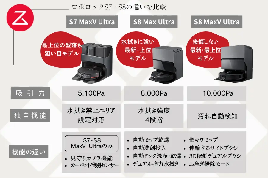 ロボロックS8とS7【MaxV Ultra】【Max Ultra】の違いを徹底比較！どっちが最適？