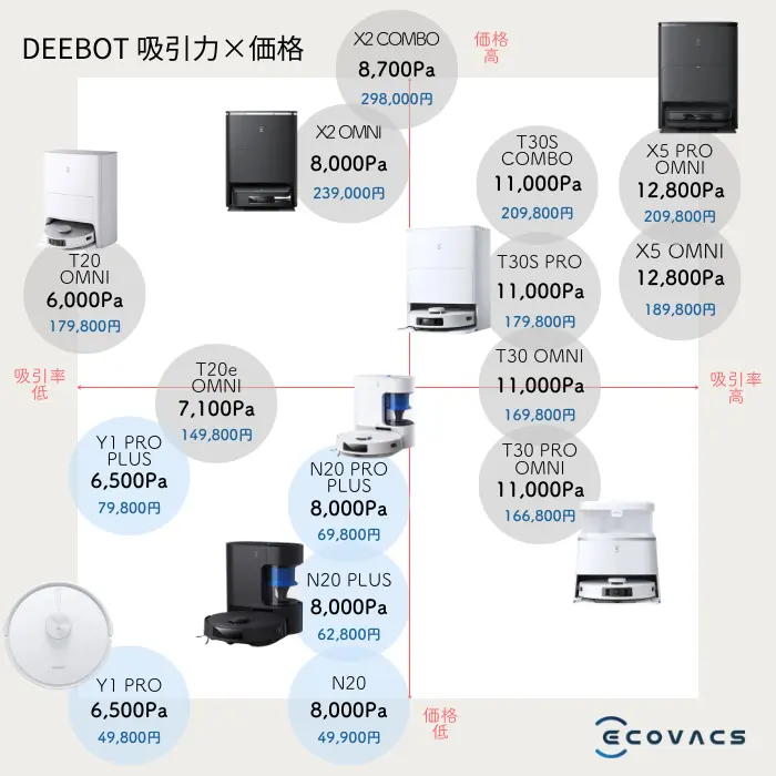 エコバックスのDEEBOT【N20】【Y1】エントリーモデル5機種を徹底比較！PRO/PRO PLUS