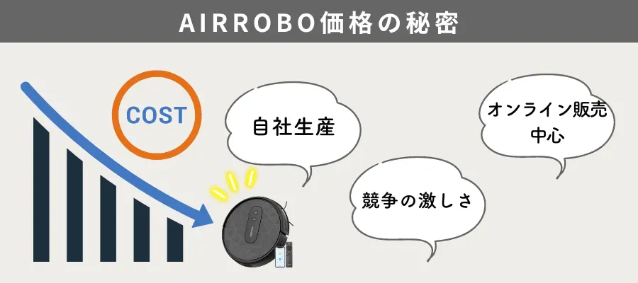 AIRROBOが手頃な価格で提供できる理由とは？