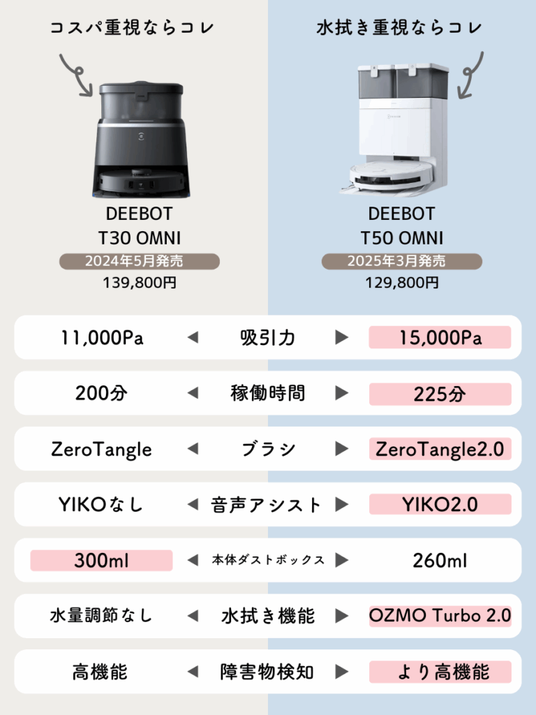エコバックス T30 OMNIとT50 OMNIの機能の違いを徹底比較