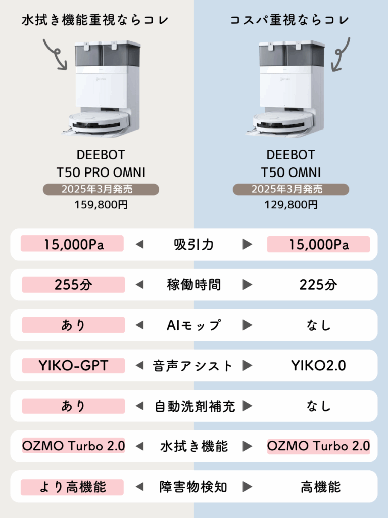 エコバックスのT50 PRO OMNIとT50 OMNIの機能の違い