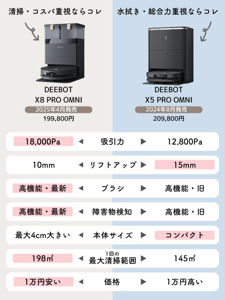 エコバックス X8 PRO OMNIとX5 PRO OMNIの機能の違いをわかりやすく比較